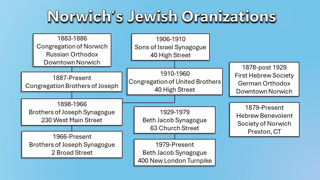 Norwich Jewish Synagogue Chart